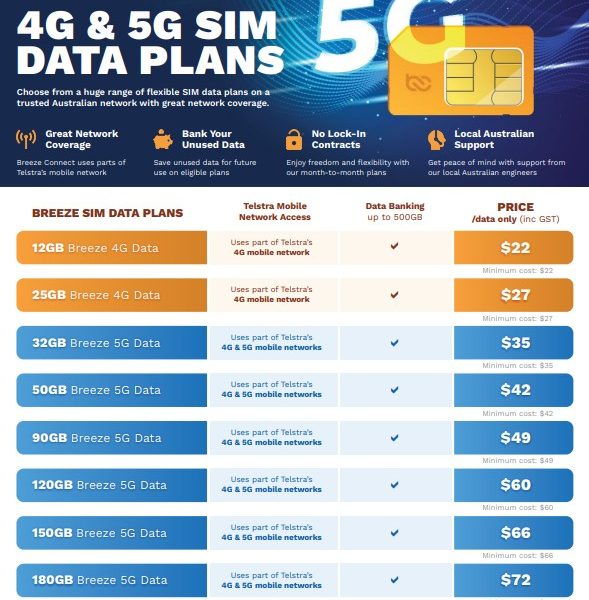 Breeze Connect  Data Sim, Order through Dealershop and Activate with Breeze Connect